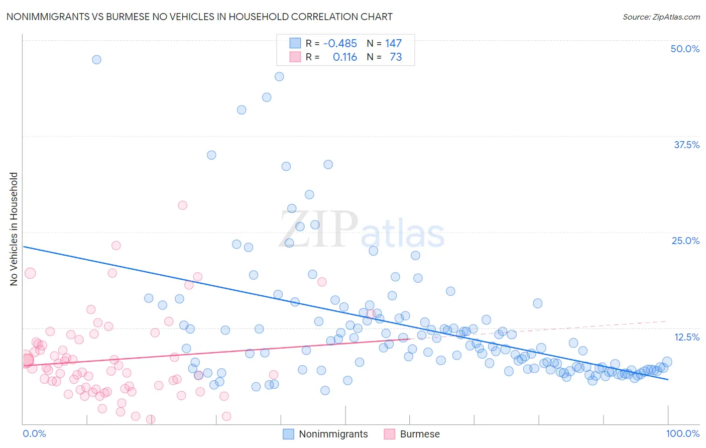Nonimmigrants vs Burmese No Vehicles in Household