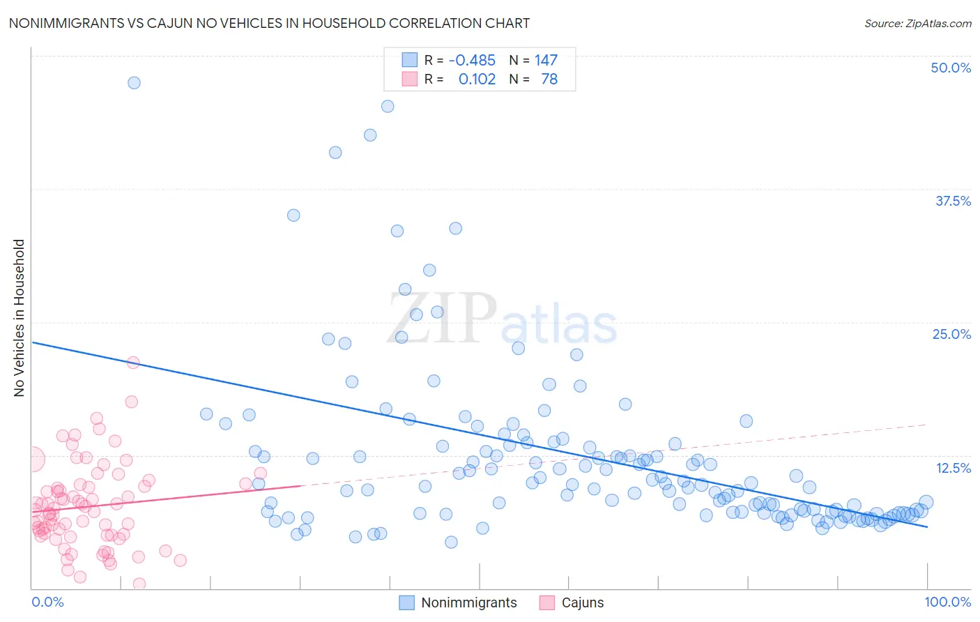 Nonimmigrants vs Cajun No Vehicles in Household