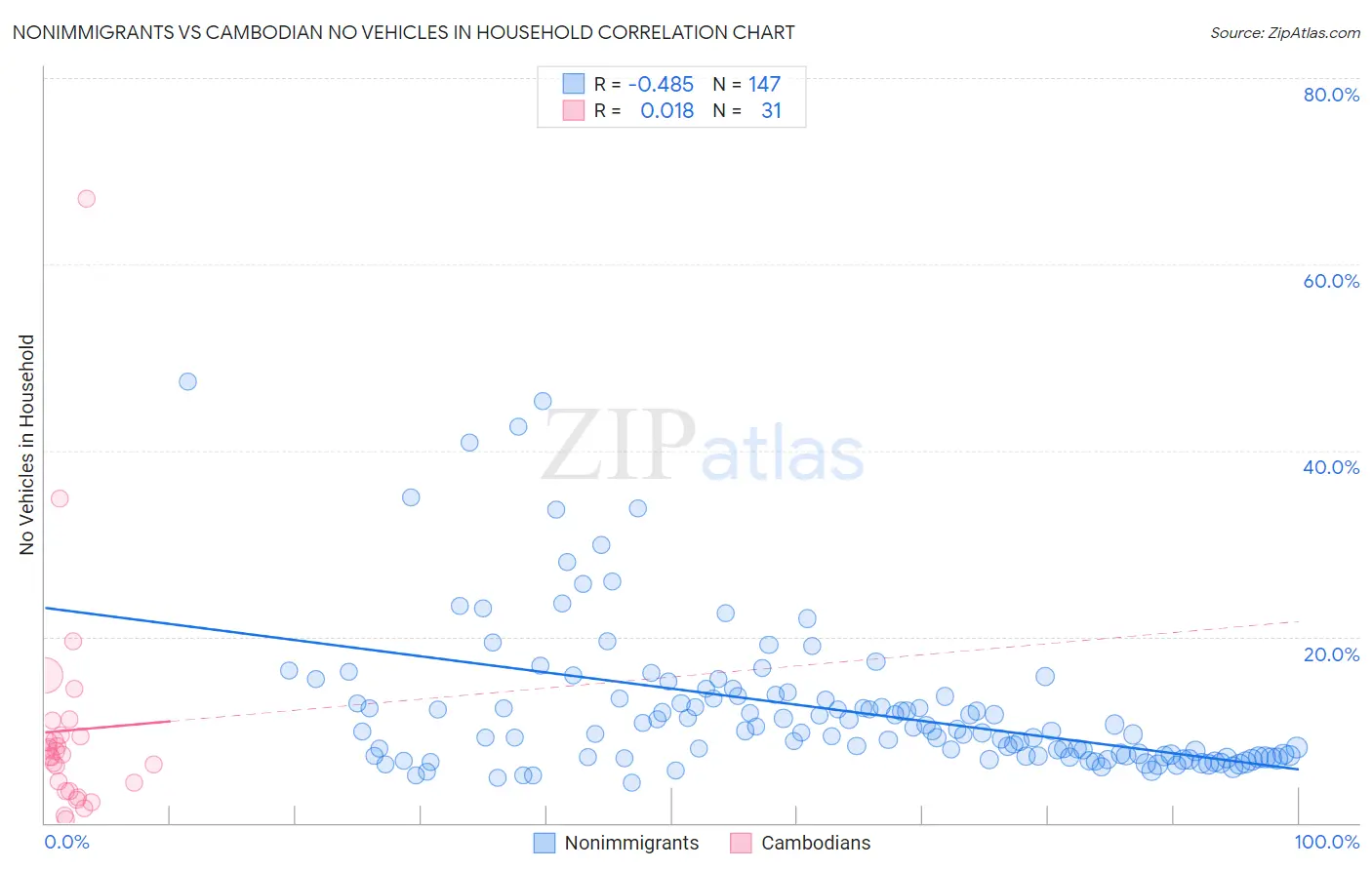 Nonimmigrants vs Cambodian No Vehicles in Household