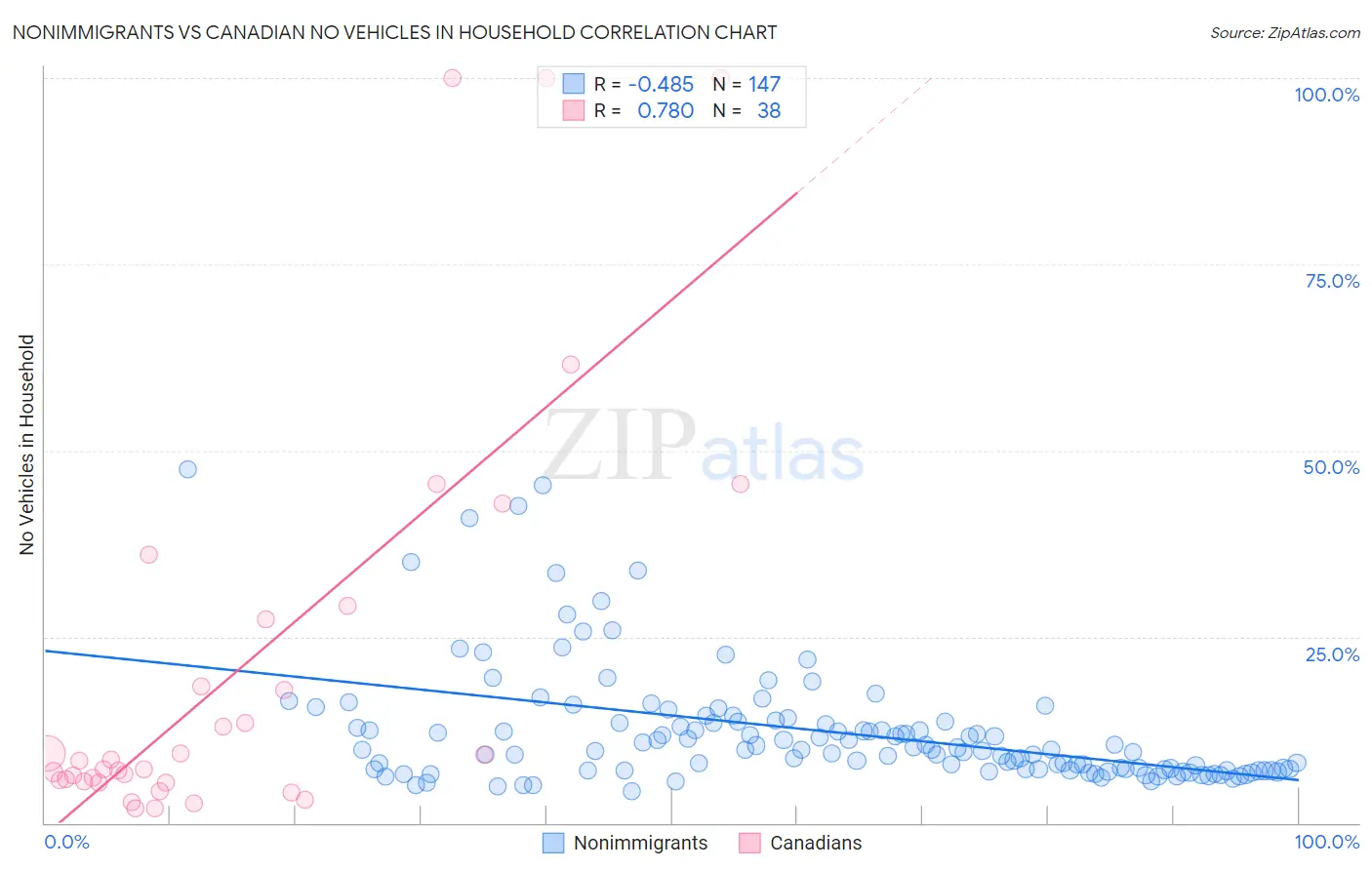 Nonimmigrants vs Canadian No Vehicles in Household