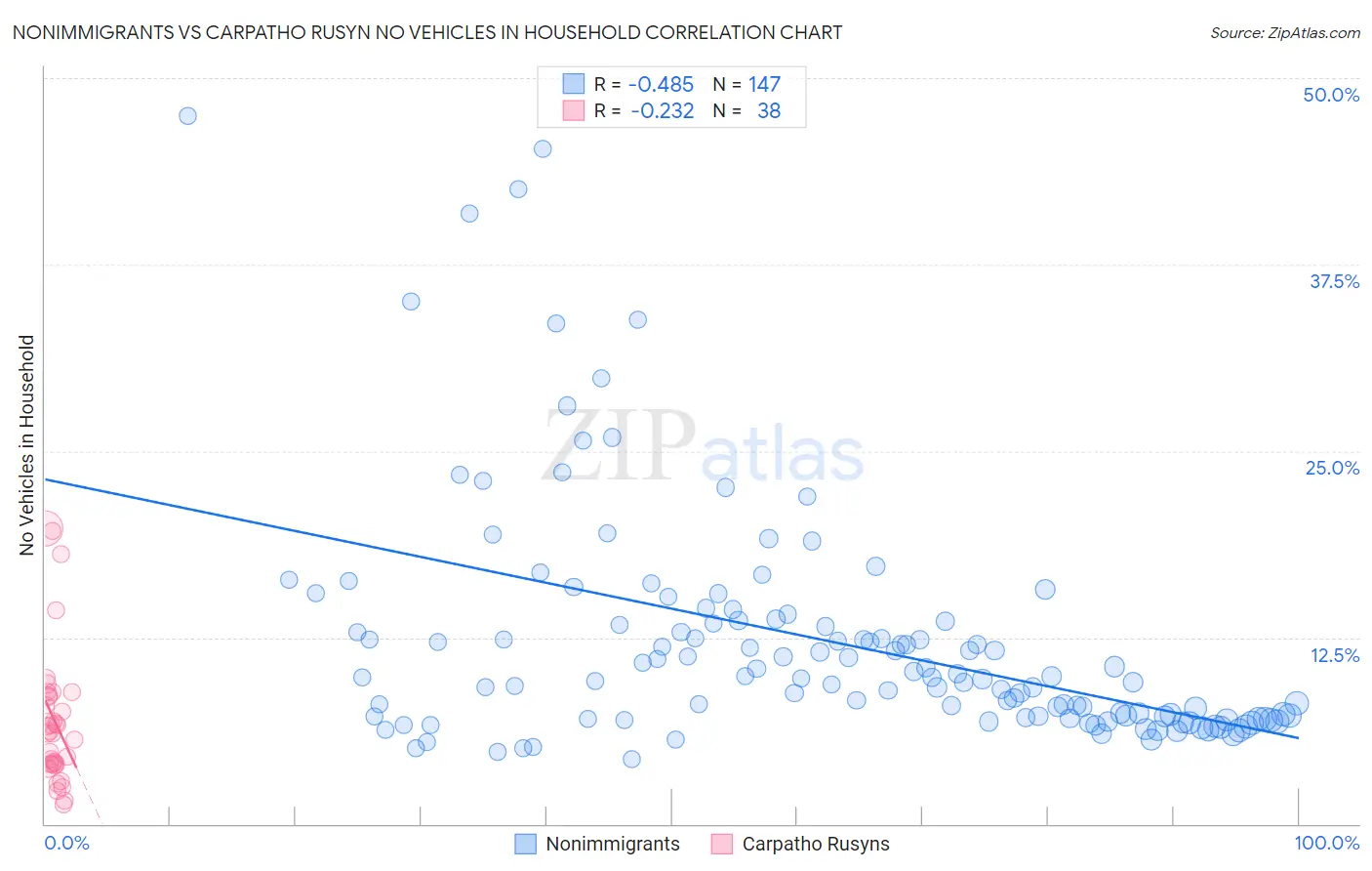 Nonimmigrants vs Carpatho Rusyn No Vehicles in Household
