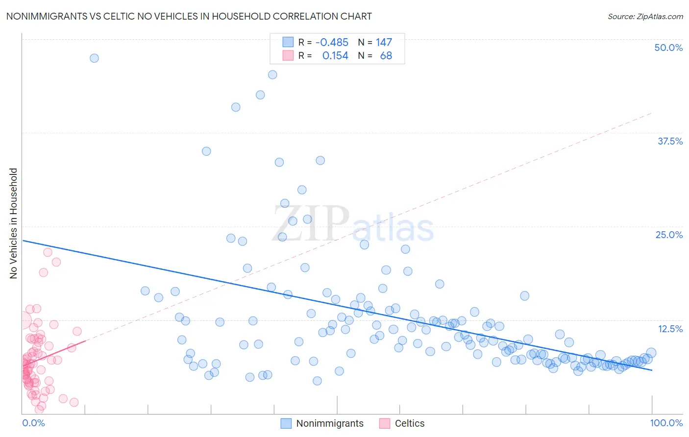 Nonimmigrants vs Celtic No Vehicles in Household