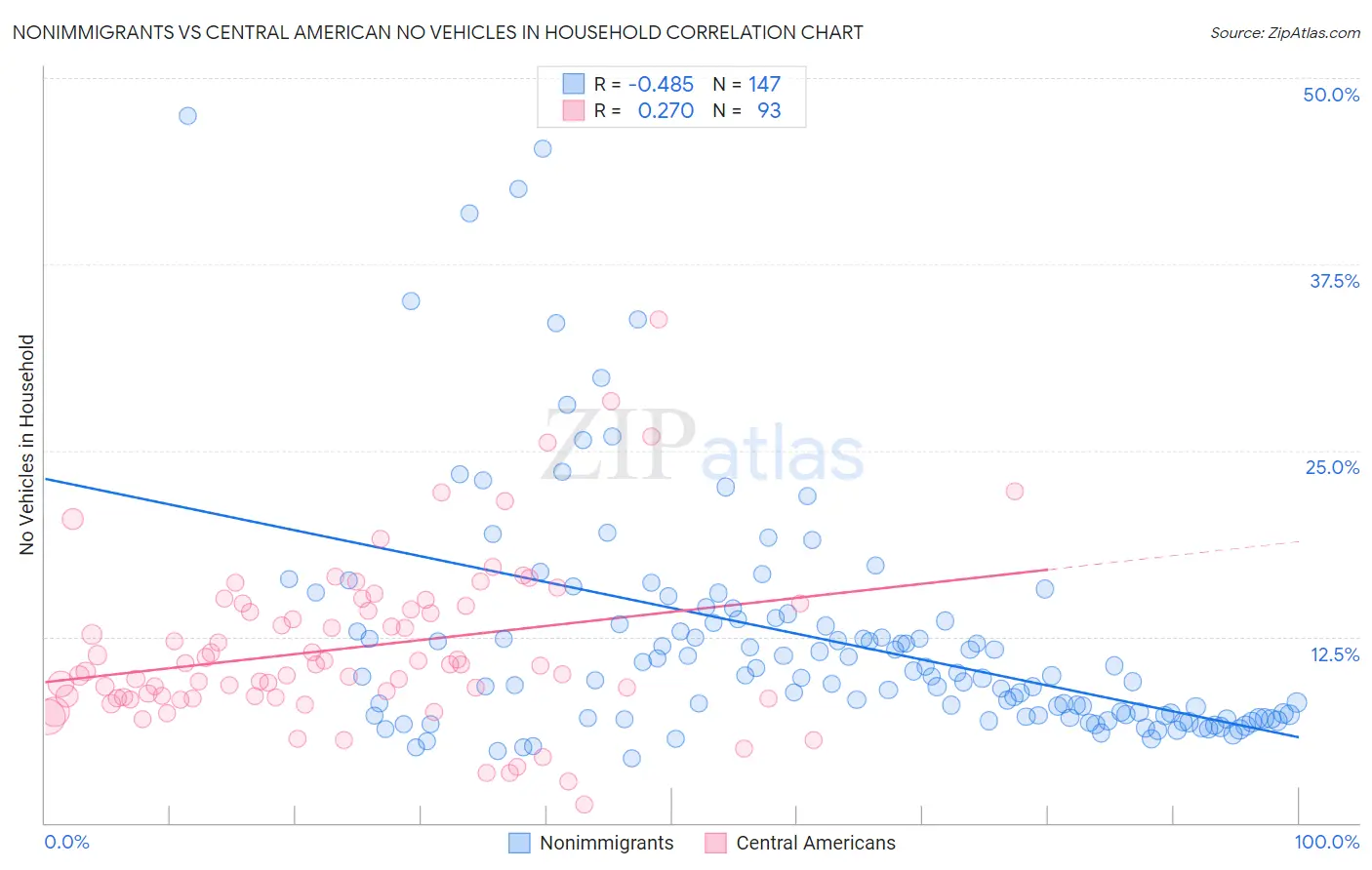 Nonimmigrants vs Central American No Vehicles in Household