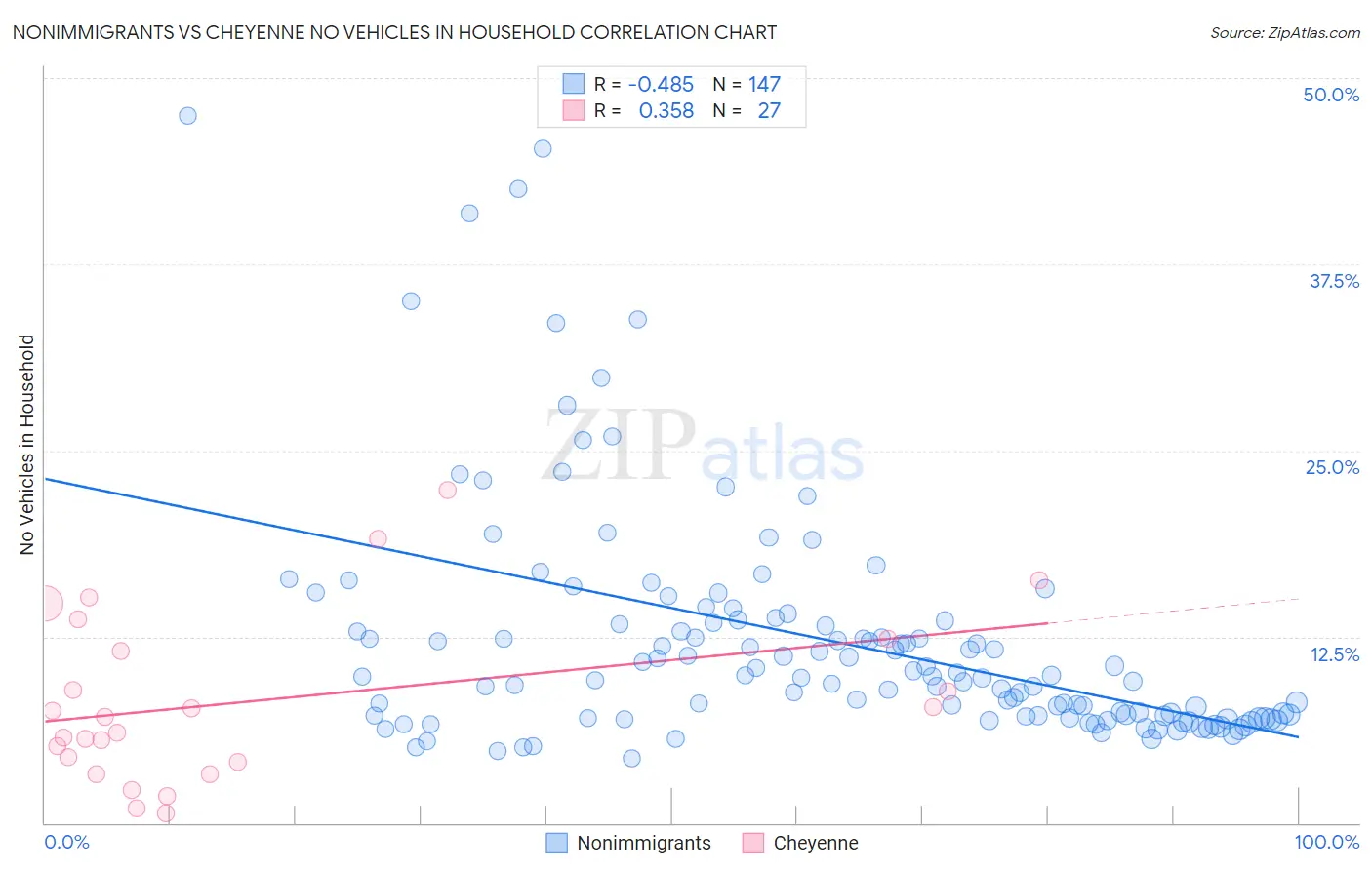 Nonimmigrants vs Cheyenne No Vehicles in Household