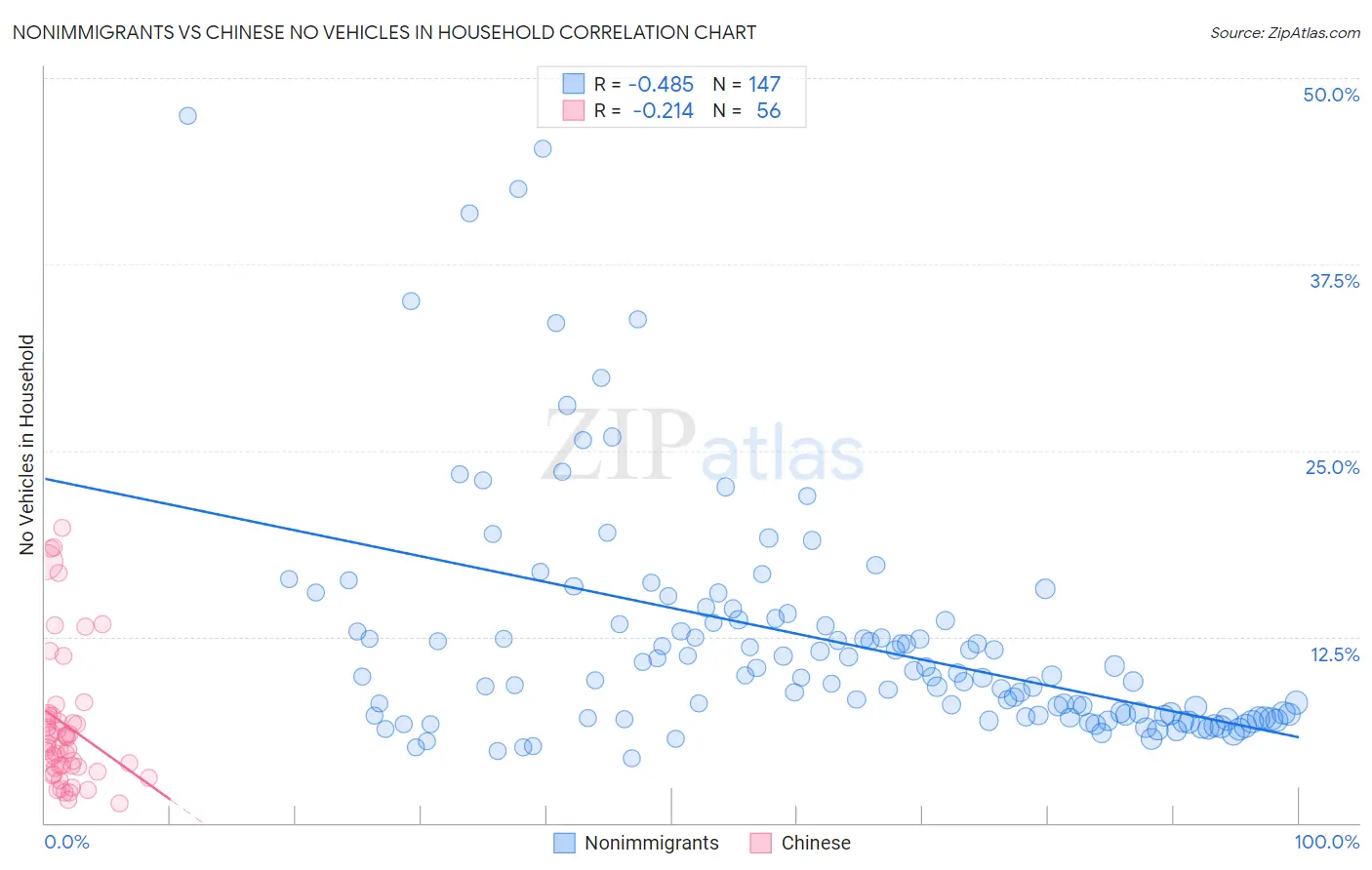 Nonimmigrants vs Chinese No Vehicles in Household