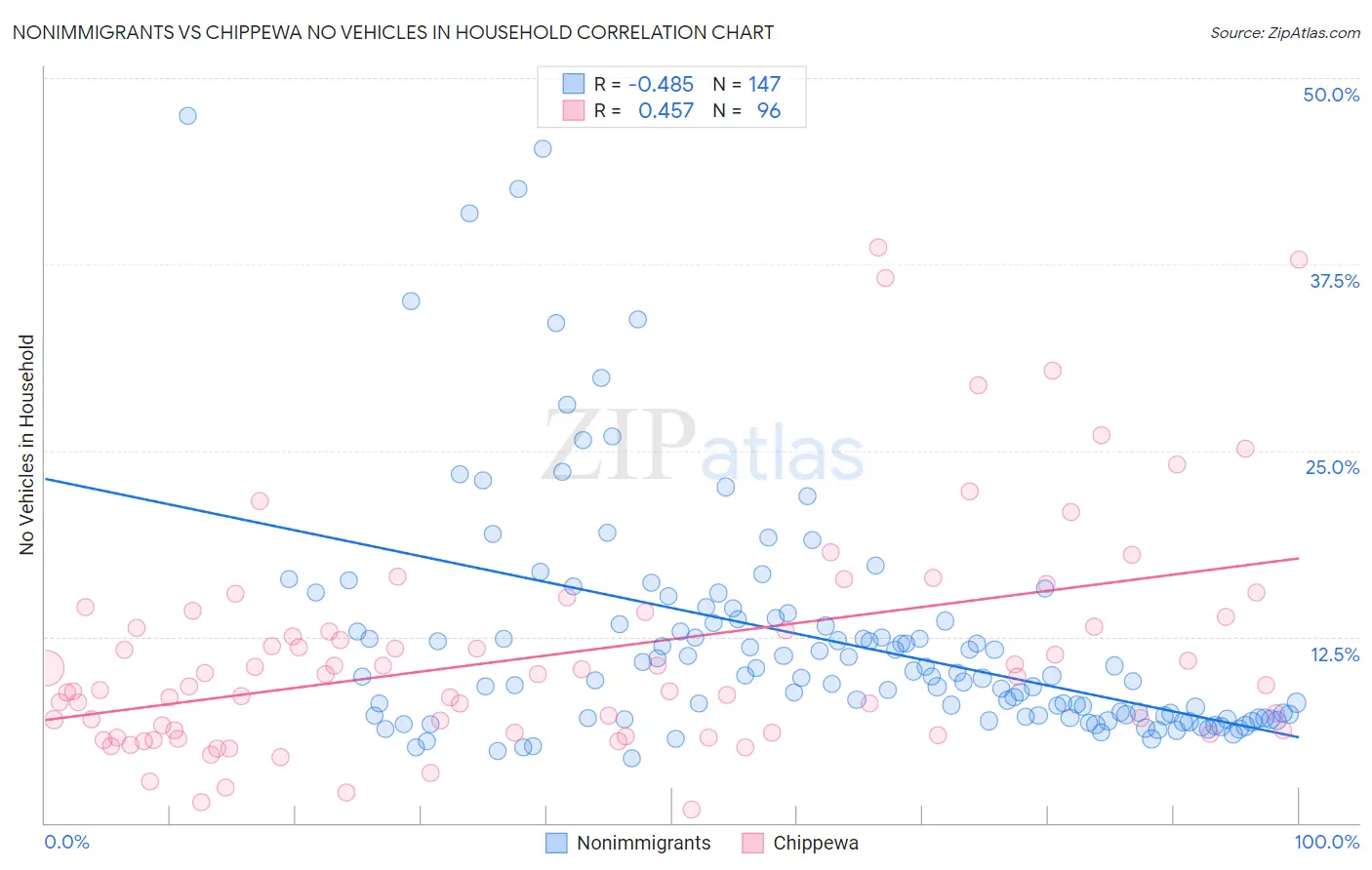 Nonimmigrants vs Chippewa No Vehicles in Household