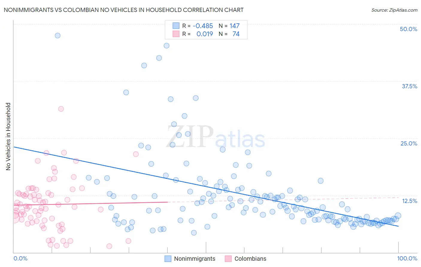 Nonimmigrants vs Colombian No Vehicles in Household