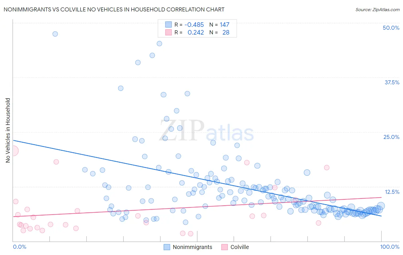Nonimmigrants vs Colville No Vehicles in Household