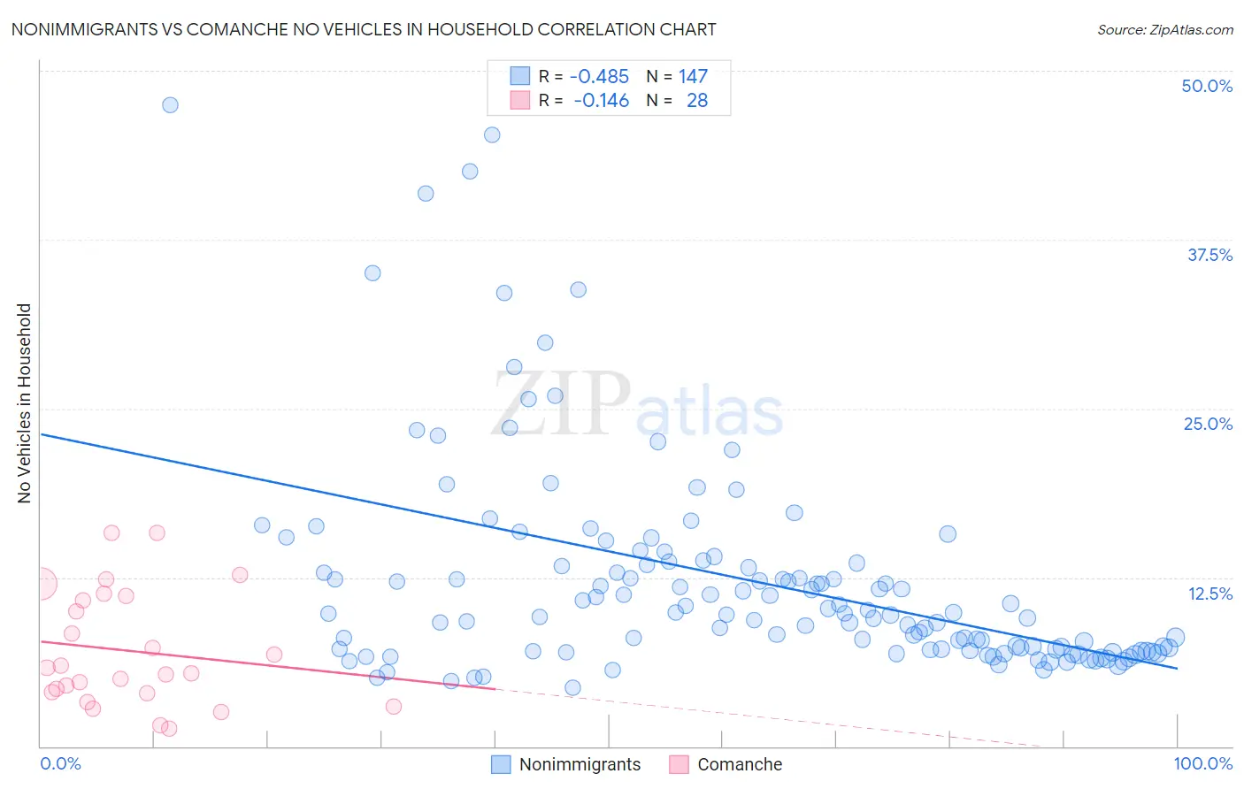 Nonimmigrants vs Comanche No Vehicles in Household