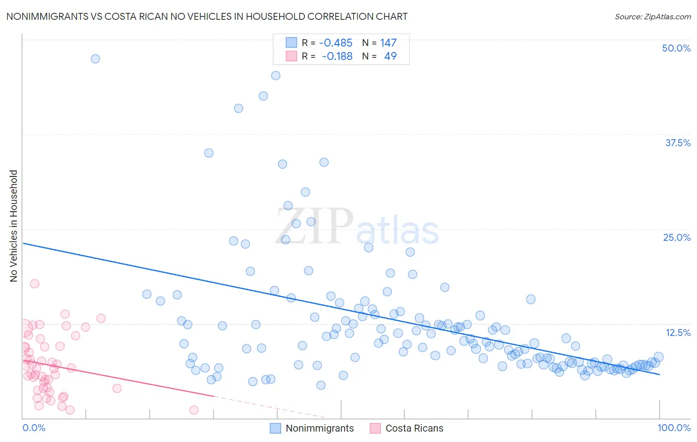 Nonimmigrants vs Costa Rican No Vehicles in Household