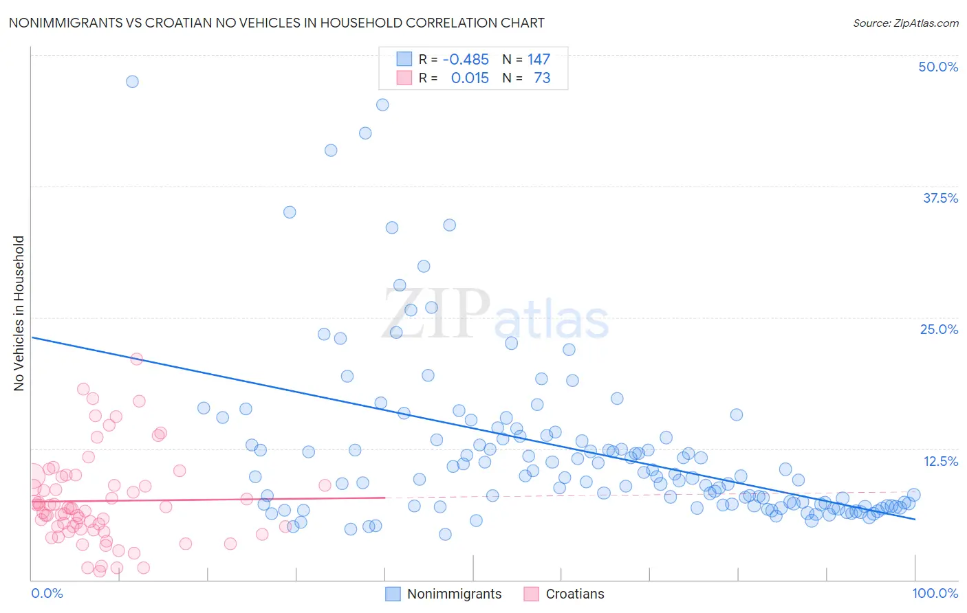 Nonimmigrants vs Croatian No Vehicles in Household