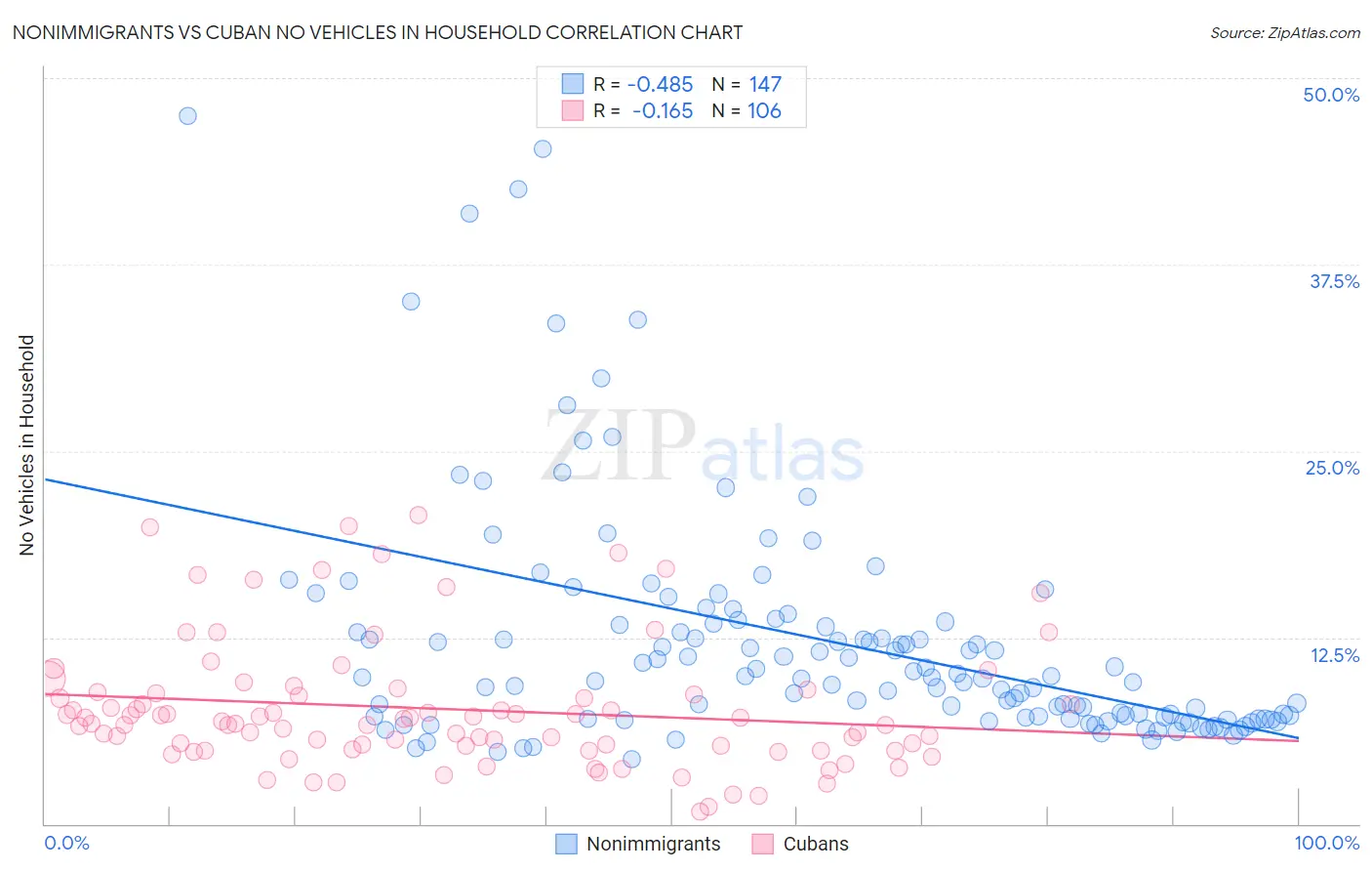 Nonimmigrants vs Cuban No Vehicles in Household