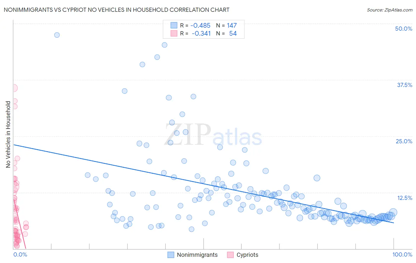 Nonimmigrants vs Cypriot No Vehicles in Household