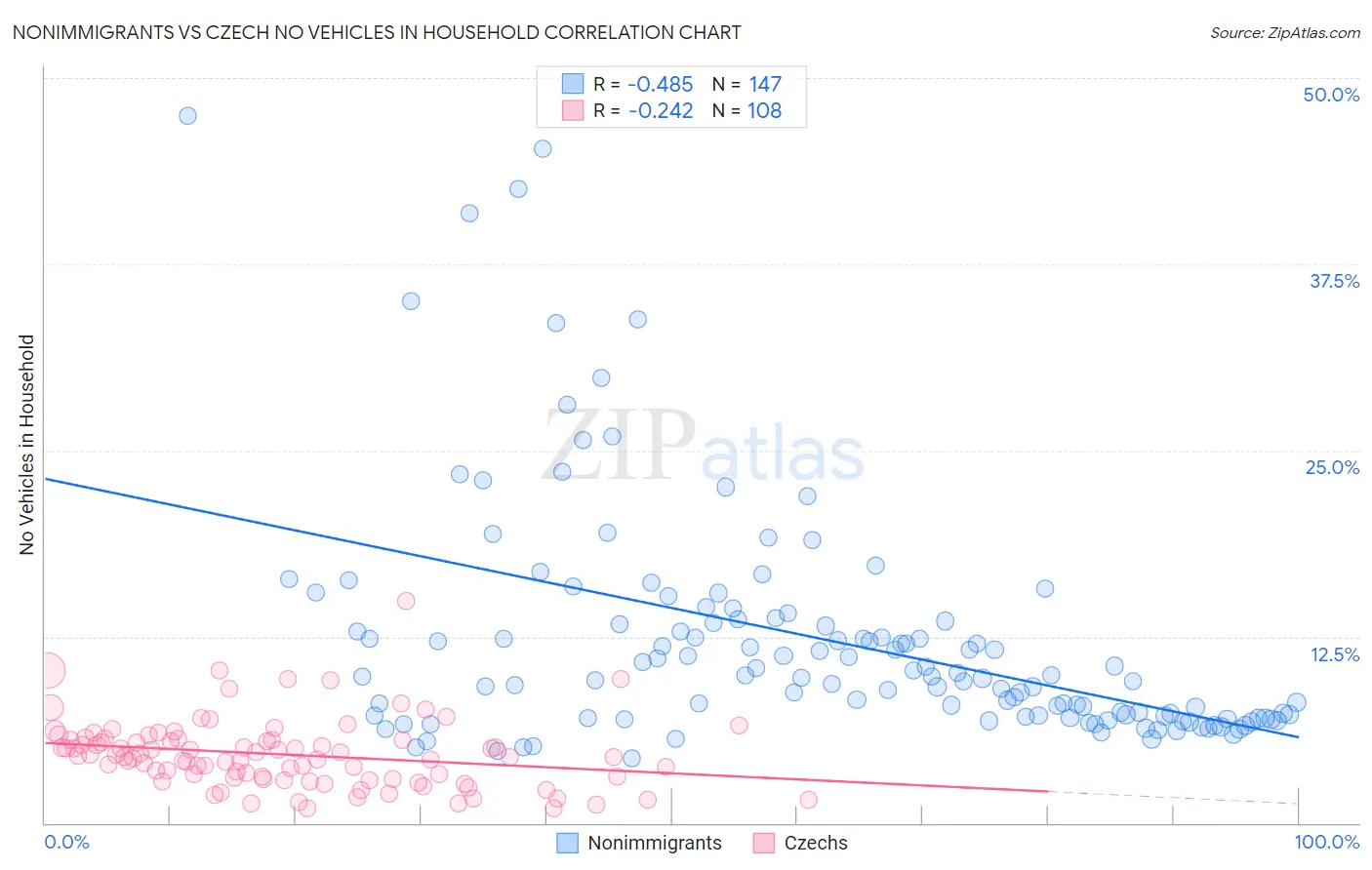 Nonimmigrants vs Czech No Vehicles in Household