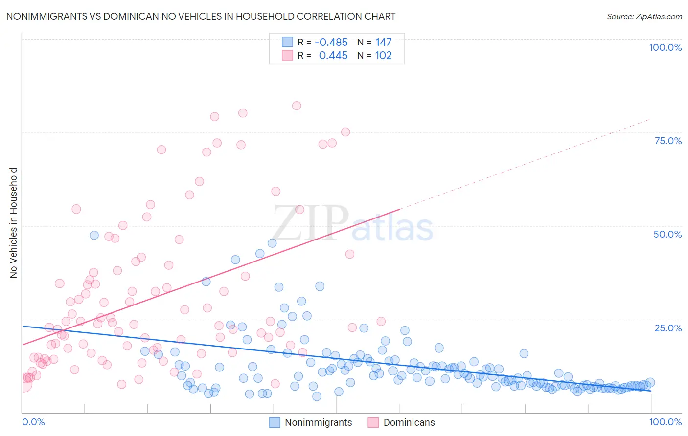 Nonimmigrants vs Dominican No Vehicles in Household