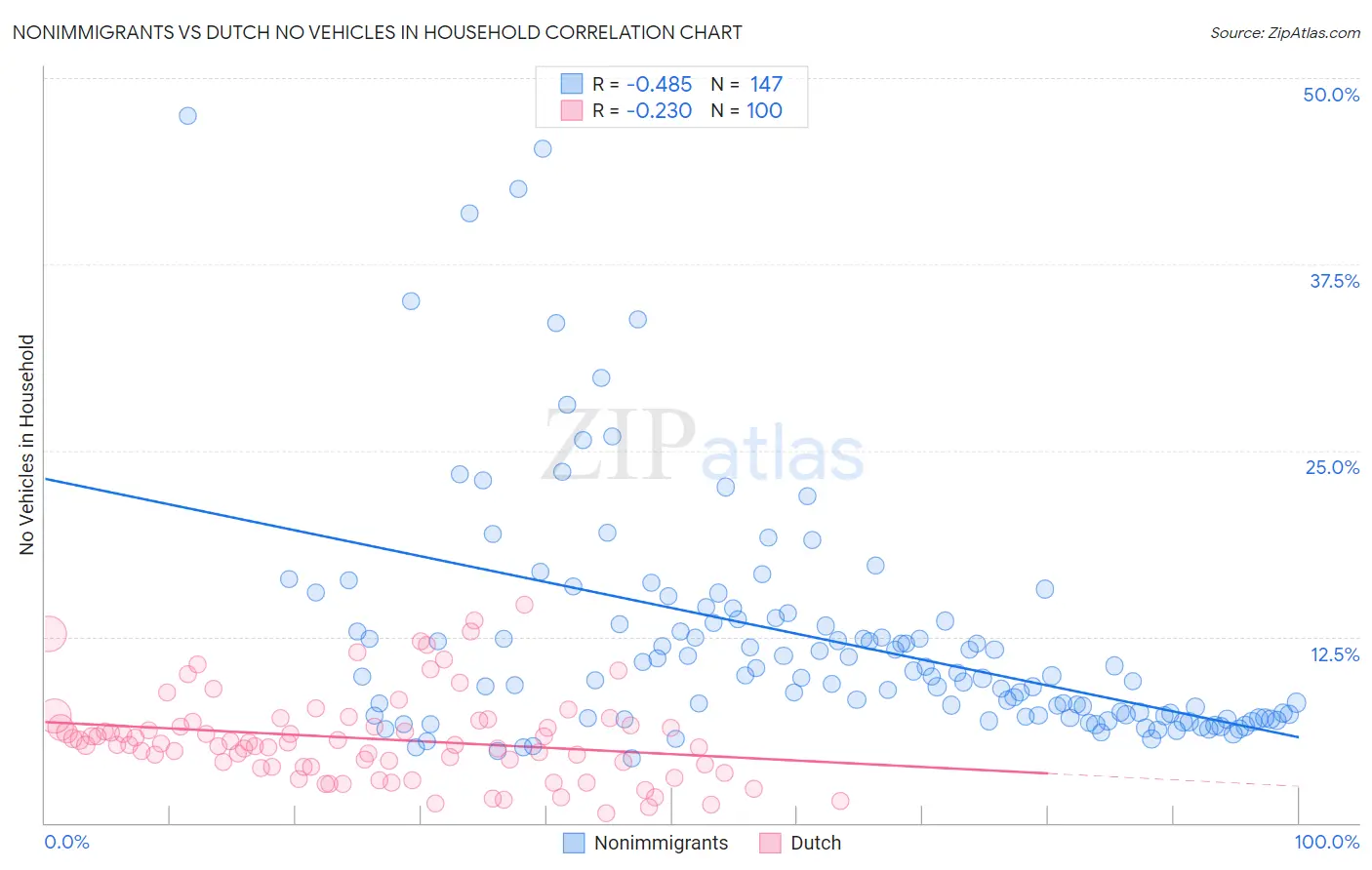Nonimmigrants vs Dutch No Vehicles in Household