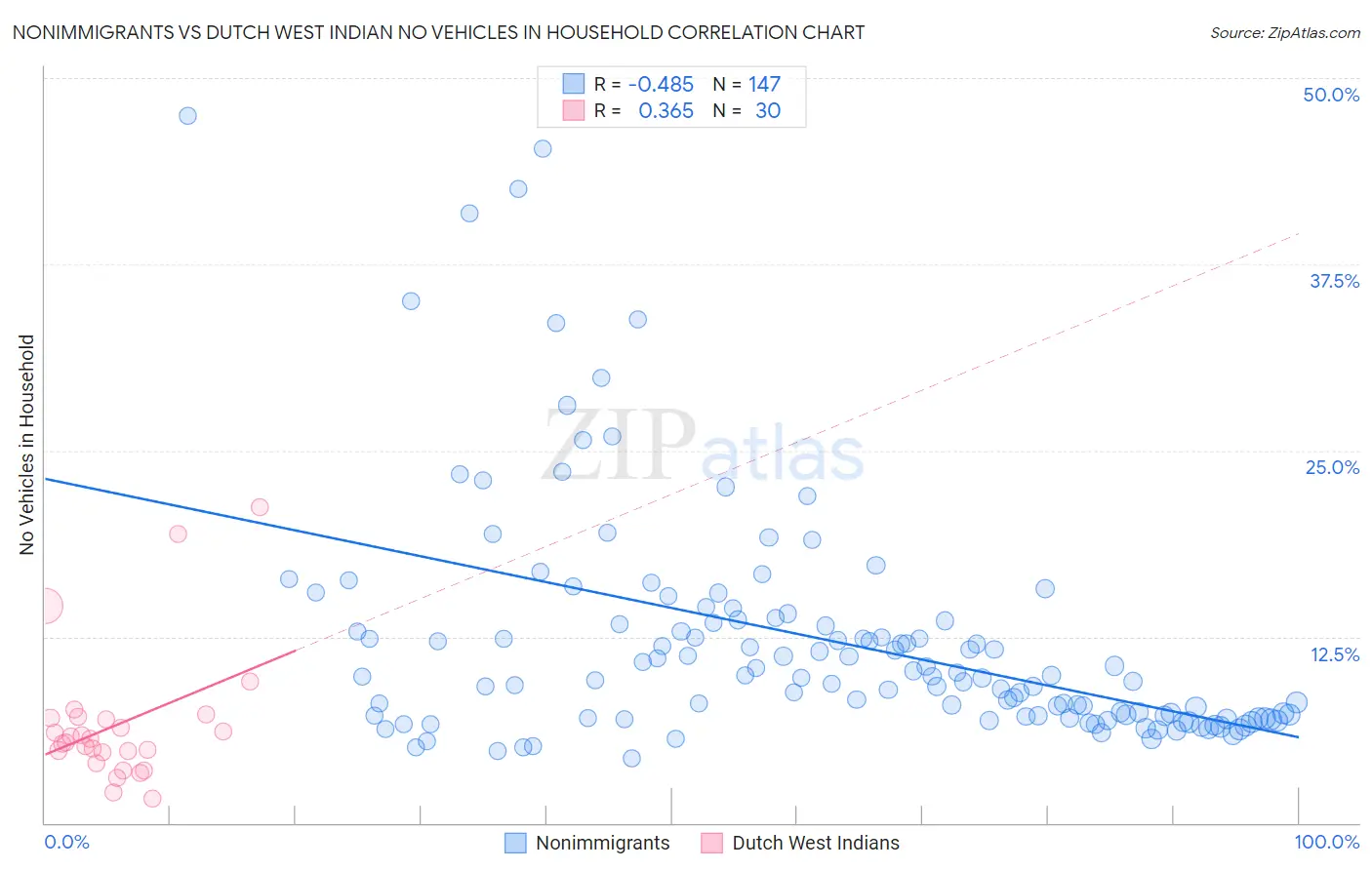 Nonimmigrants vs Dutch West Indian No Vehicles in Household