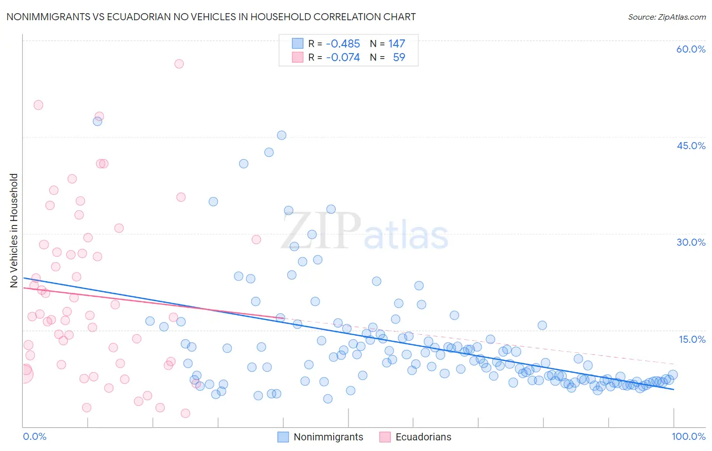 Nonimmigrants vs Ecuadorian No Vehicles in Household