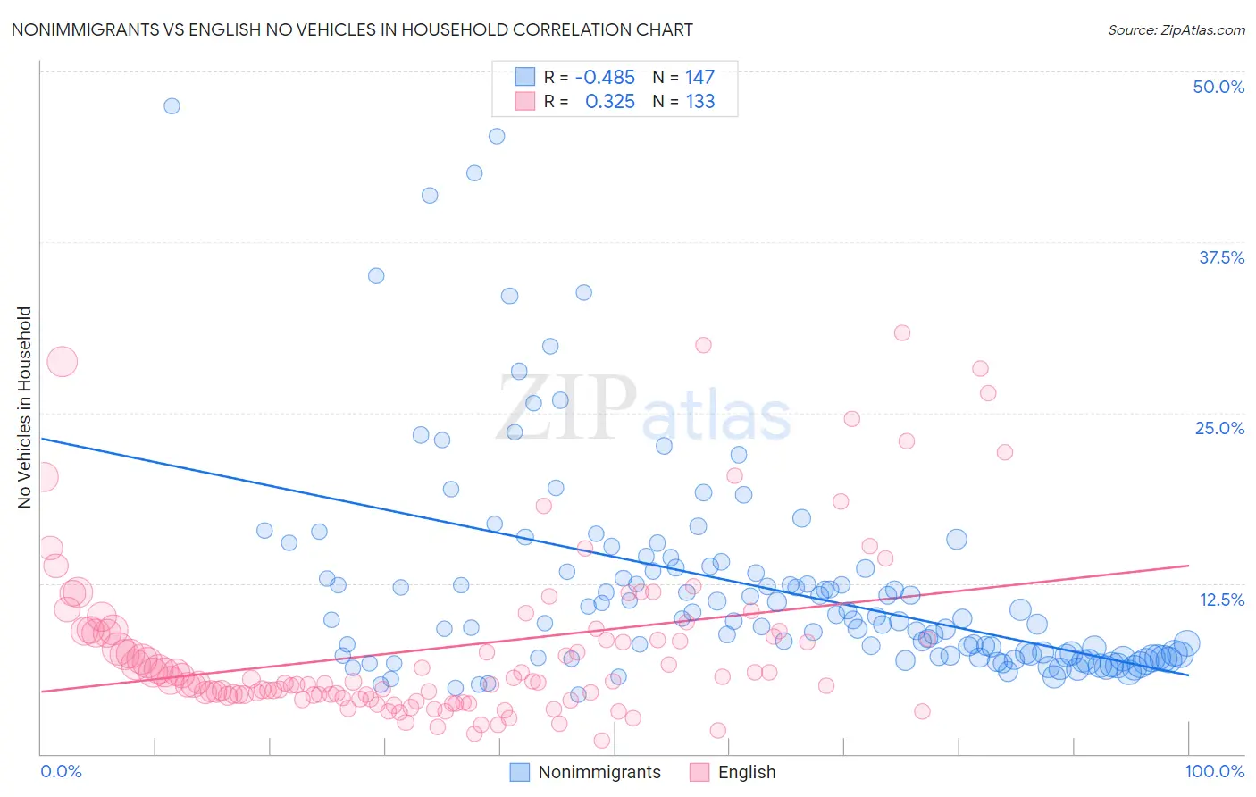 Nonimmigrants vs English No Vehicles in Household