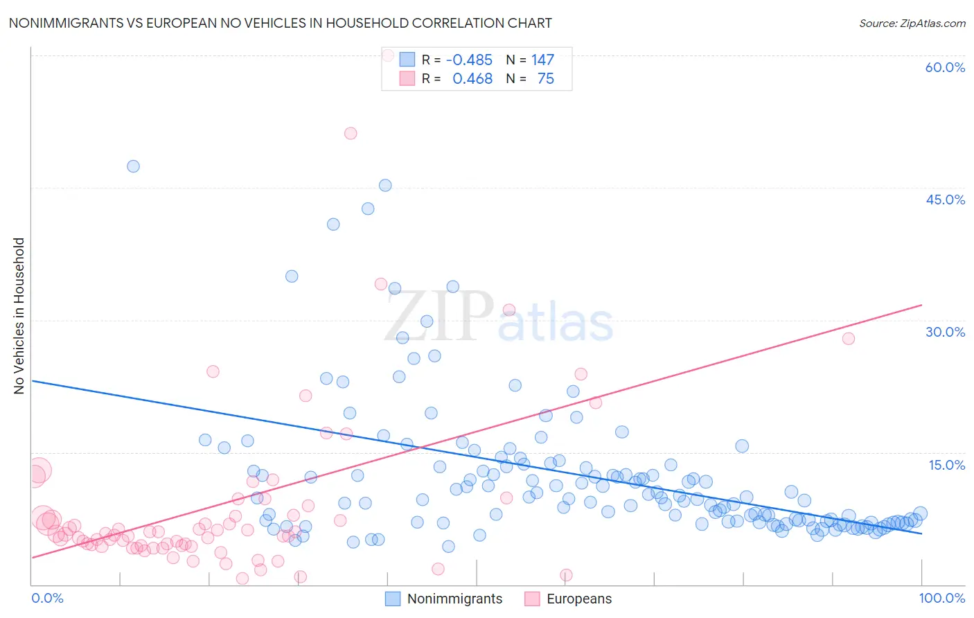 Nonimmigrants vs European No Vehicles in Household