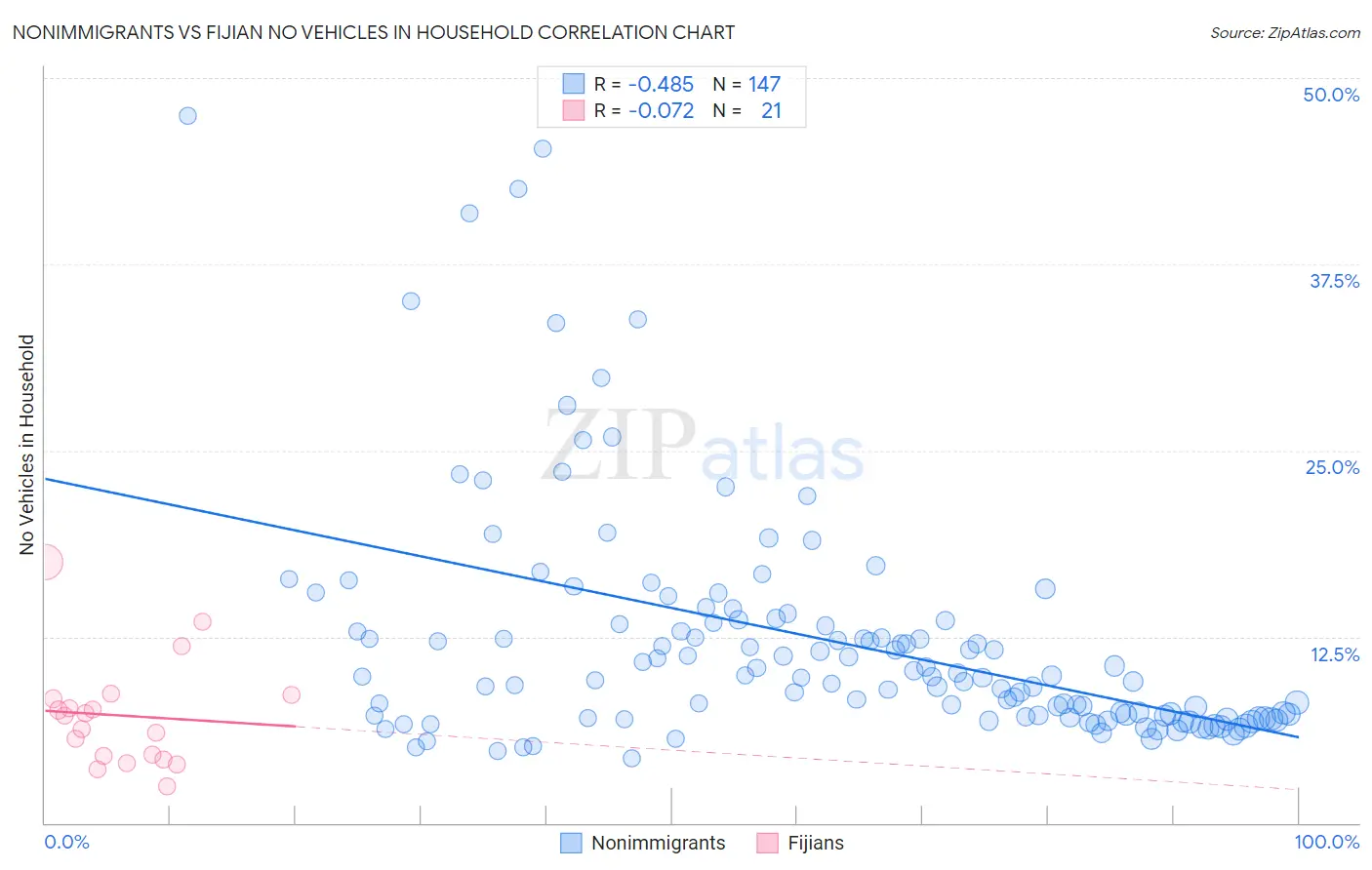 Nonimmigrants vs Fijian No Vehicles in Household