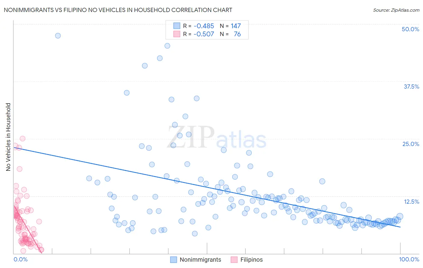 Nonimmigrants vs Filipino No Vehicles in Household