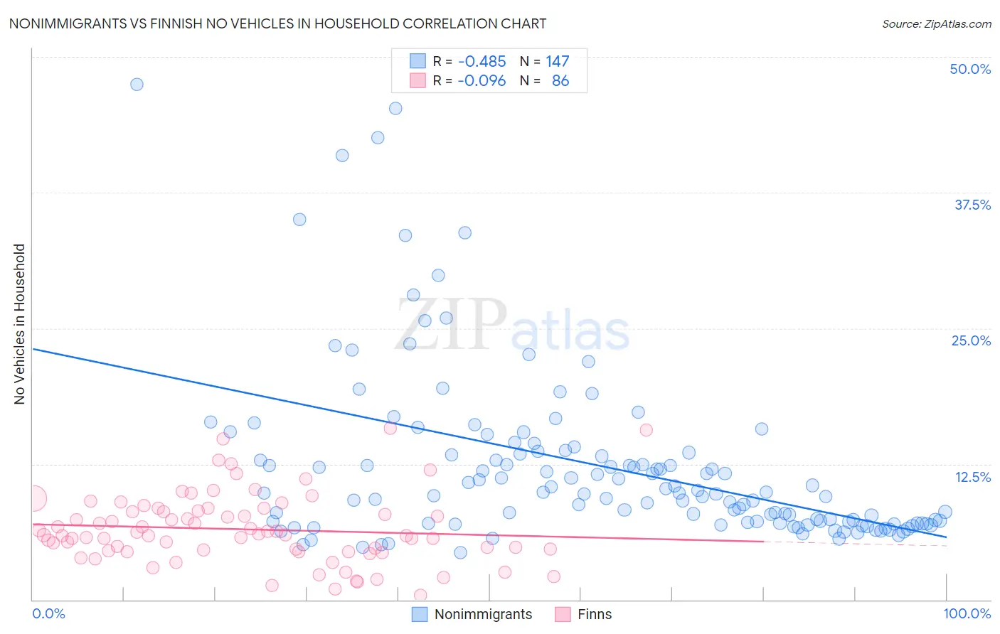 Nonimmigrants vs Finnish No Vehicles in Household