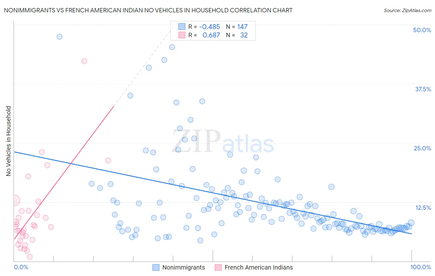 Nonimmigrants vs French American Indian No Vehicles in Household