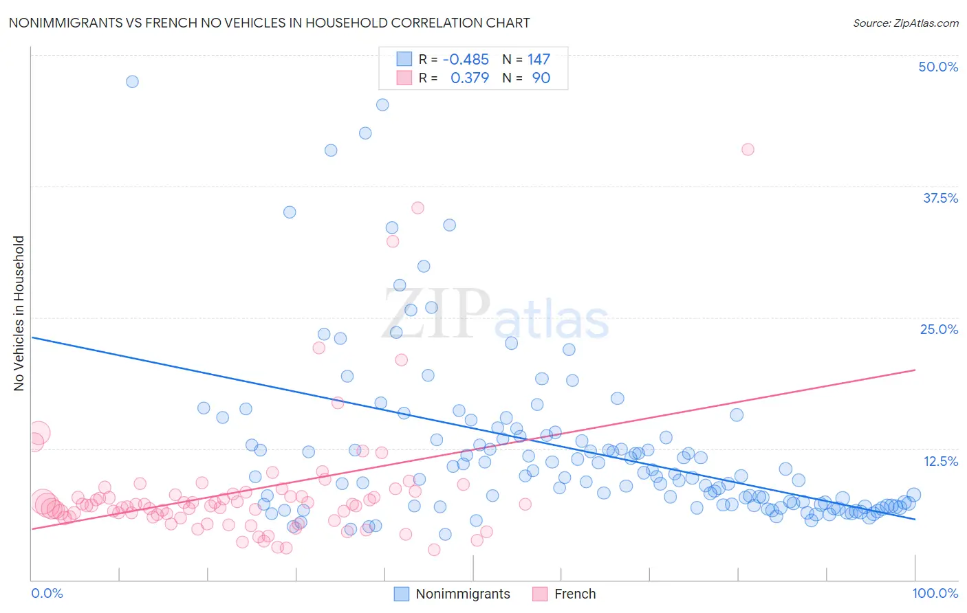 Nonimmigrants vs French No Vehicles in Household