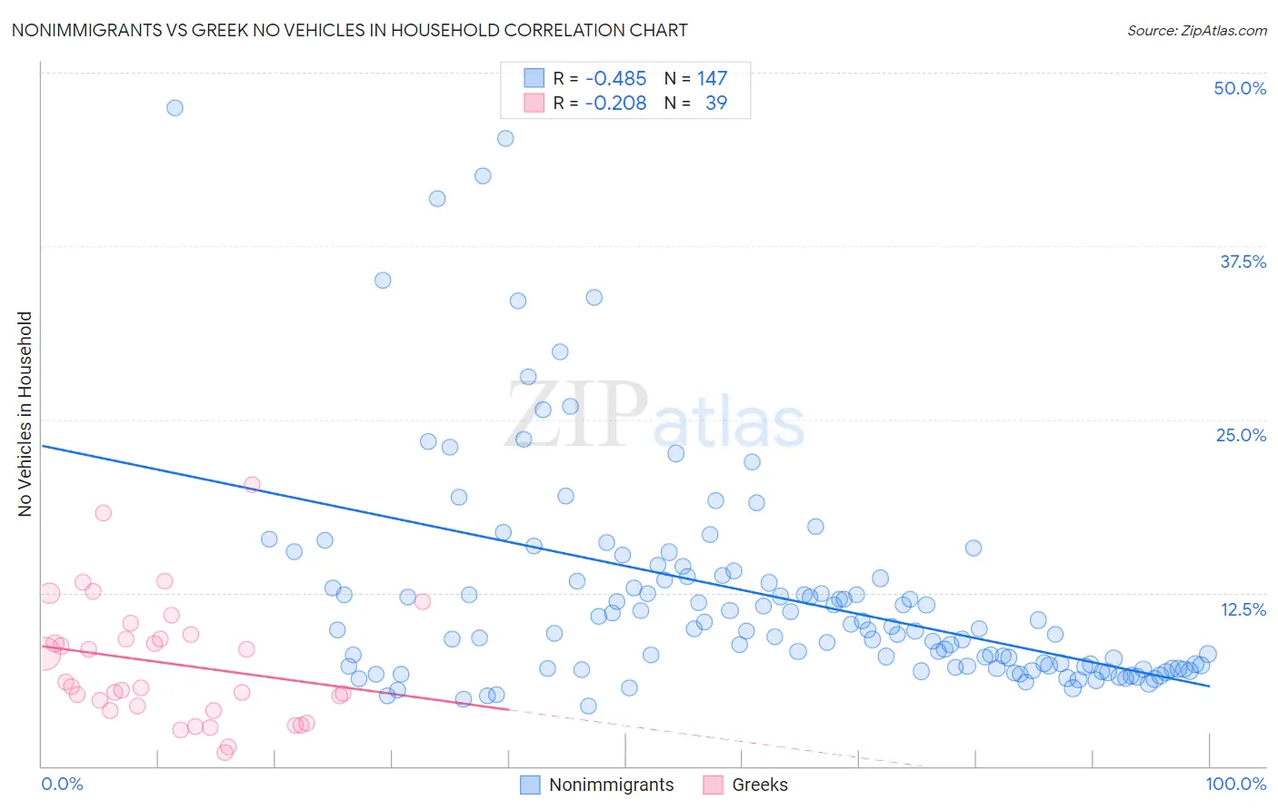Nonimmigrants vs Greek No Vehicles in Household