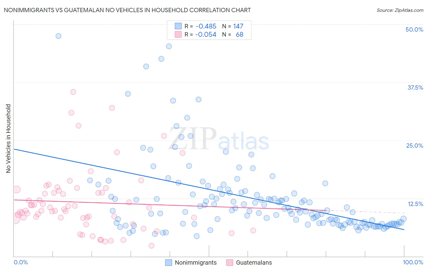 Nonimmigrants vs Guatemalan No Vehicles in Household