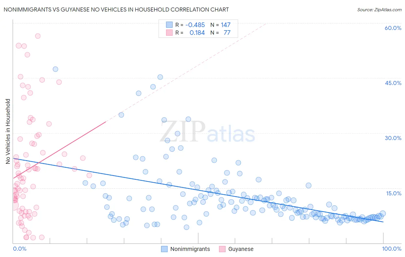 Nonimmigrants vs Guyanese No Vehicles in Household