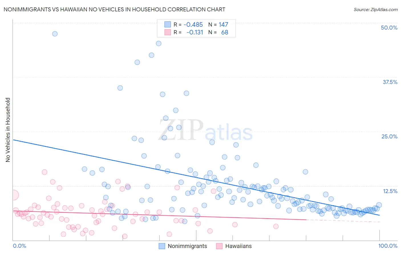 Nonimmigrants vs Hawaiian No Vehicles in Household