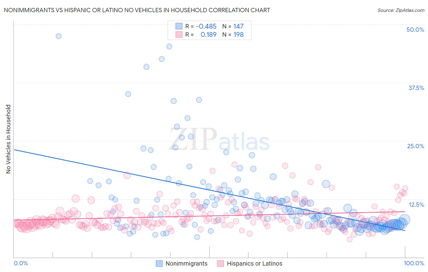 Nonimmigrants vs Hispanic or Latino No Vehicles in Household