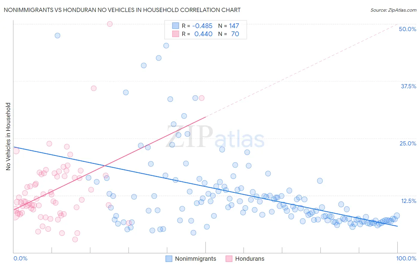 Nonimmigrants vs Honduran No Vehicles in Household
