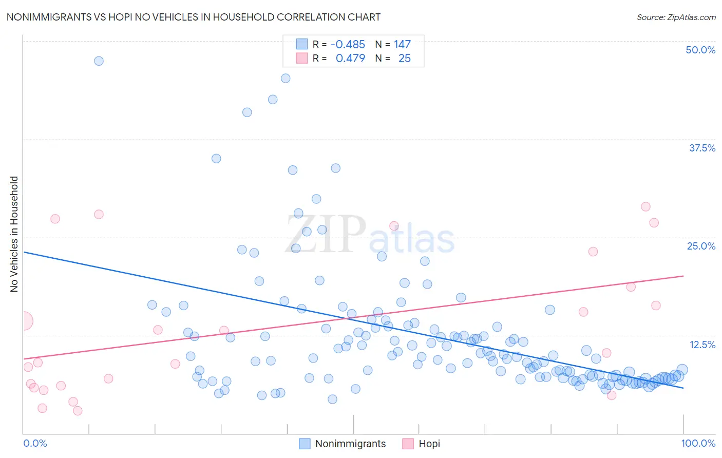 Nonimmigrants vs Hopi No Vehicles in Household