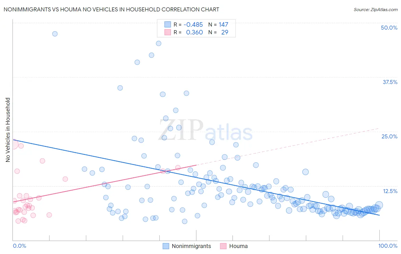 Nonimmigrants vs Houma No Vehicles in Household