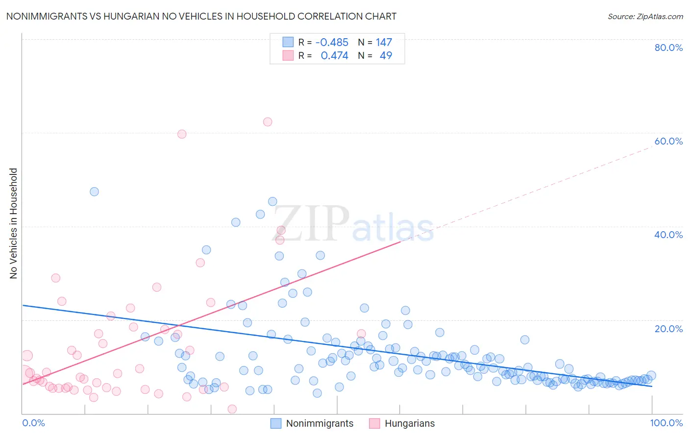 Nonimmigrants vs Hungarian No Vehicles in Household