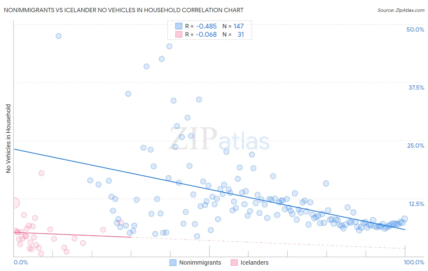 Nonimmigrants vs Icelander No Vehicles in Household