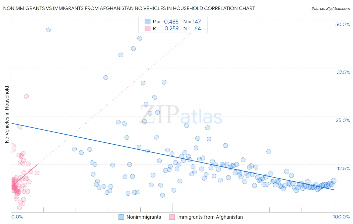 Nonimmigrants vs Immigrants from Afghanistan No Vehicles in Household