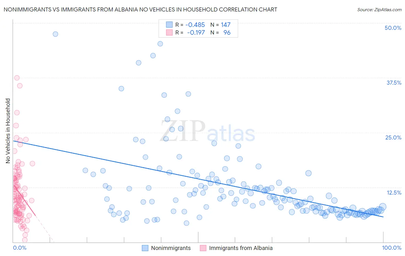 Nonimmigrants vs Immigrants from Albania No Vehicles in Household