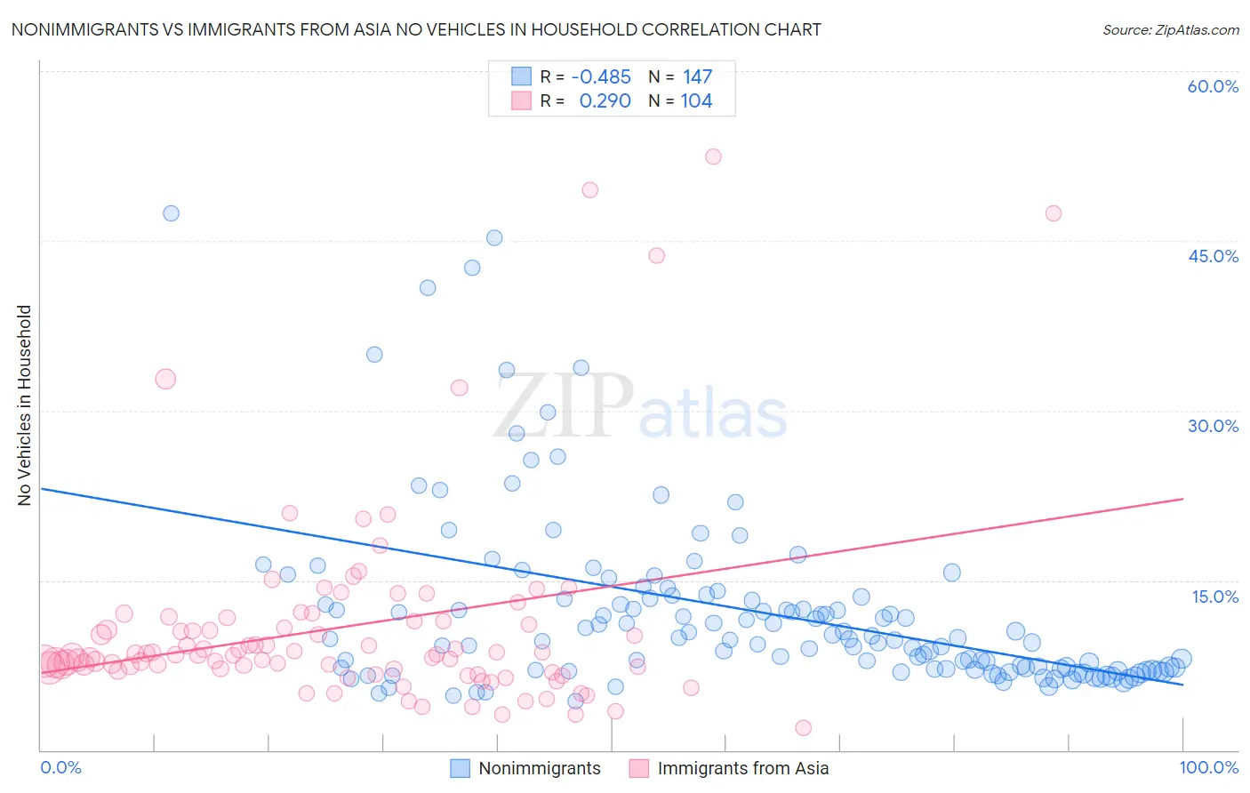 Nonimmigrants vs Immigrants from Asia No Vehicles in Household