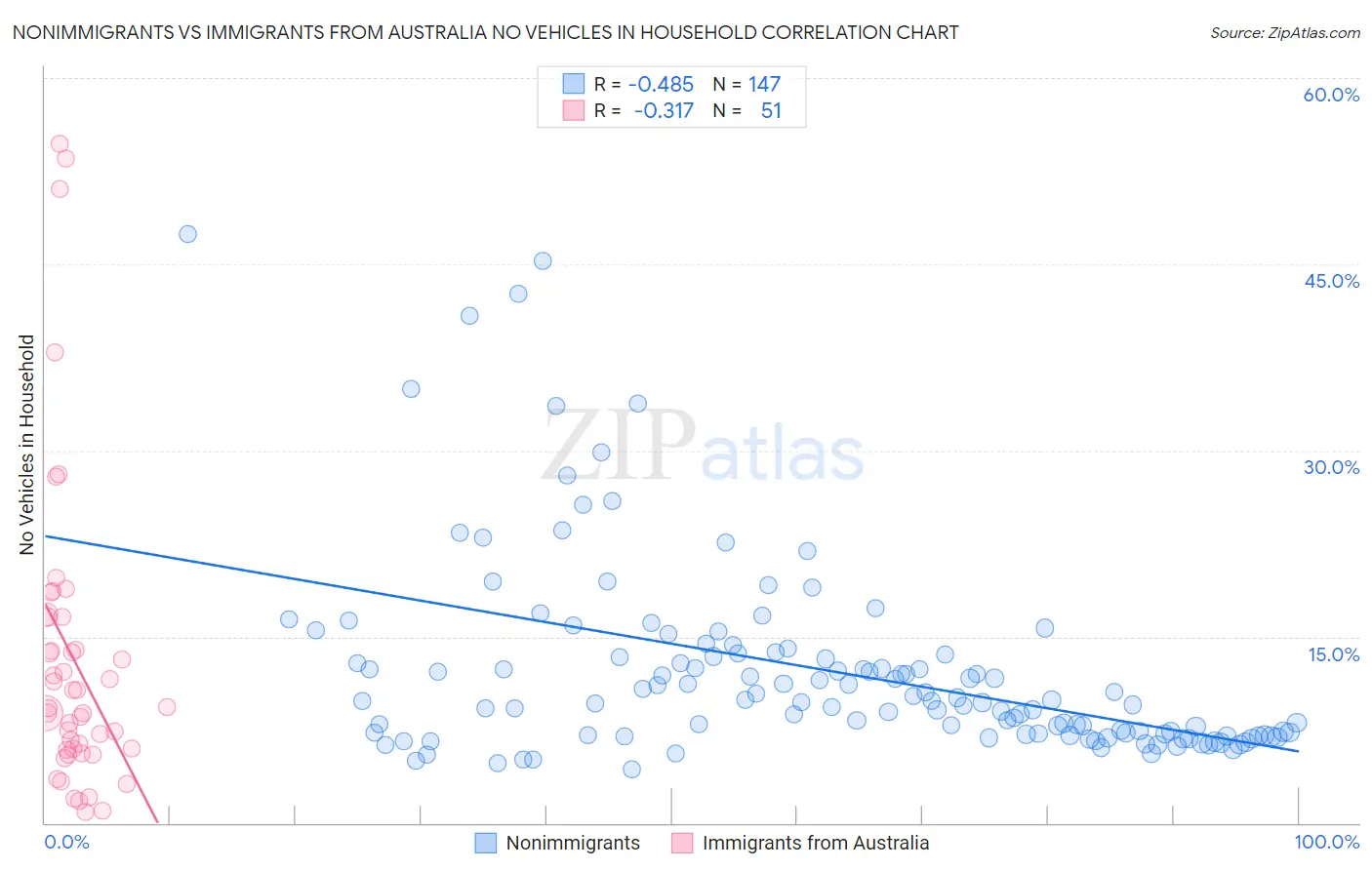 Nonimmigrants vs Immigrants from Australia No Vehicles in Household