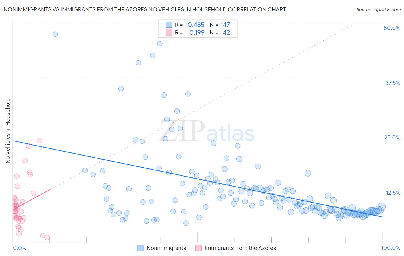 Nonimmigrants vs Immigrants from the Azores No Vehicles in Household