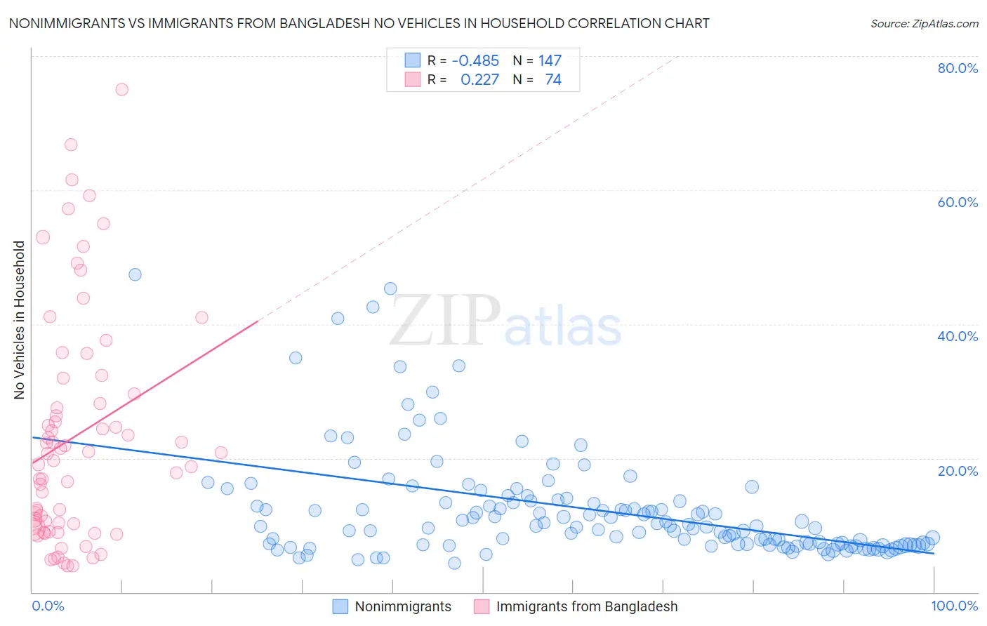 Nonimmigrants vs Immigrants from Bangladesh No Vehicles in Household