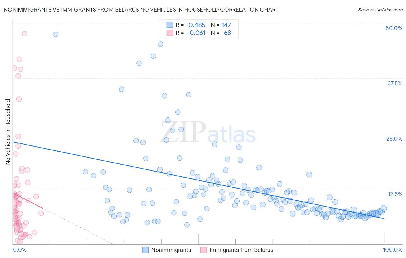 Nonimmigrants vs Immigrants from Belarus No Vehicles in Household