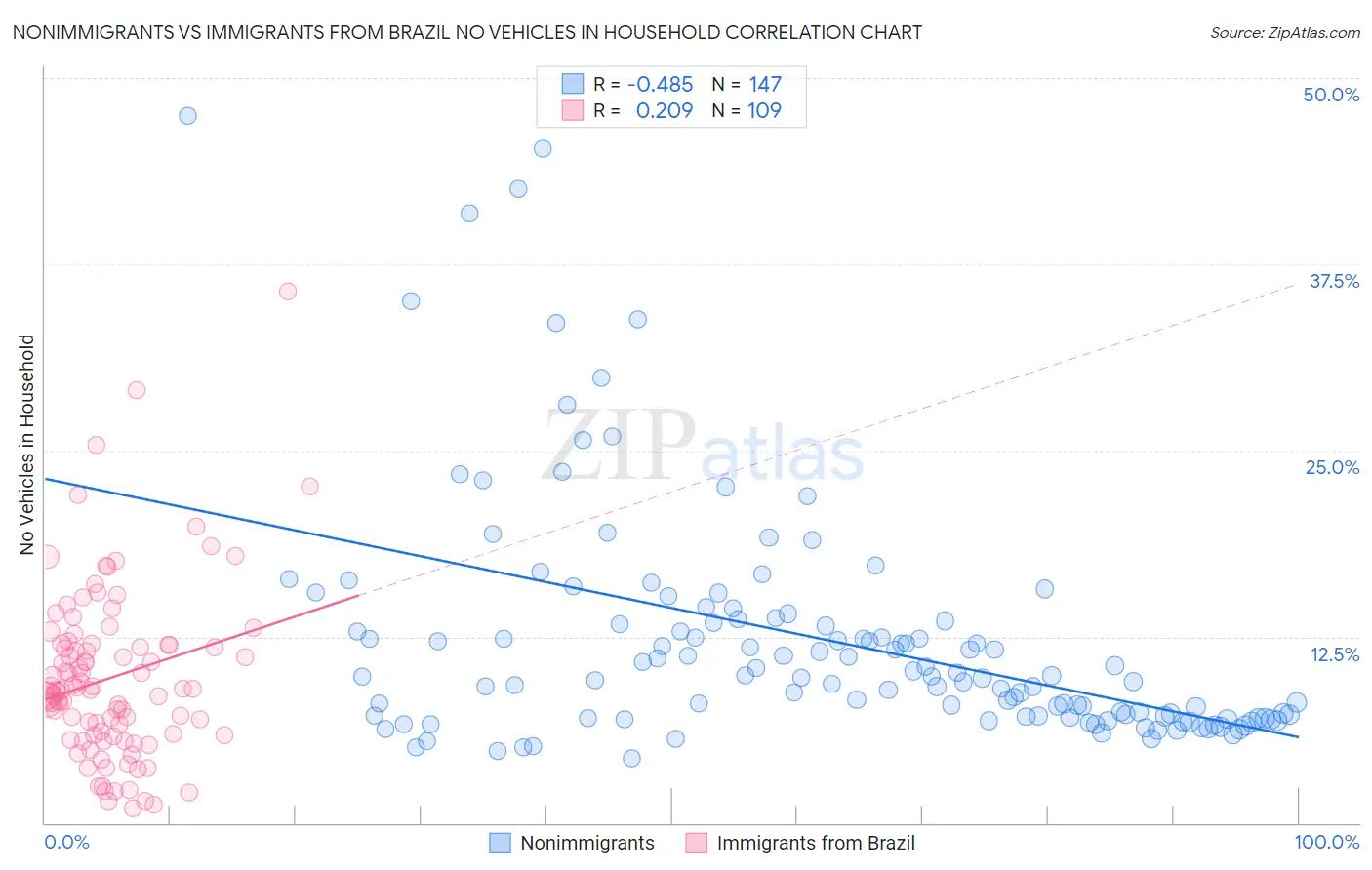 Nonimmigrants vs Immigrants from Brazil No Vehicles in Household