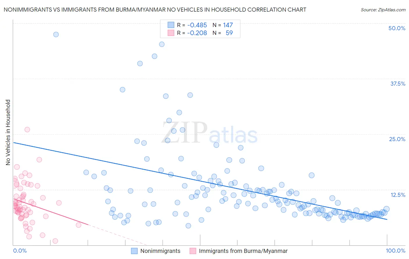 Nonimmigrants vs Immigrants from Burma/Myanmar No Vehicles in Household