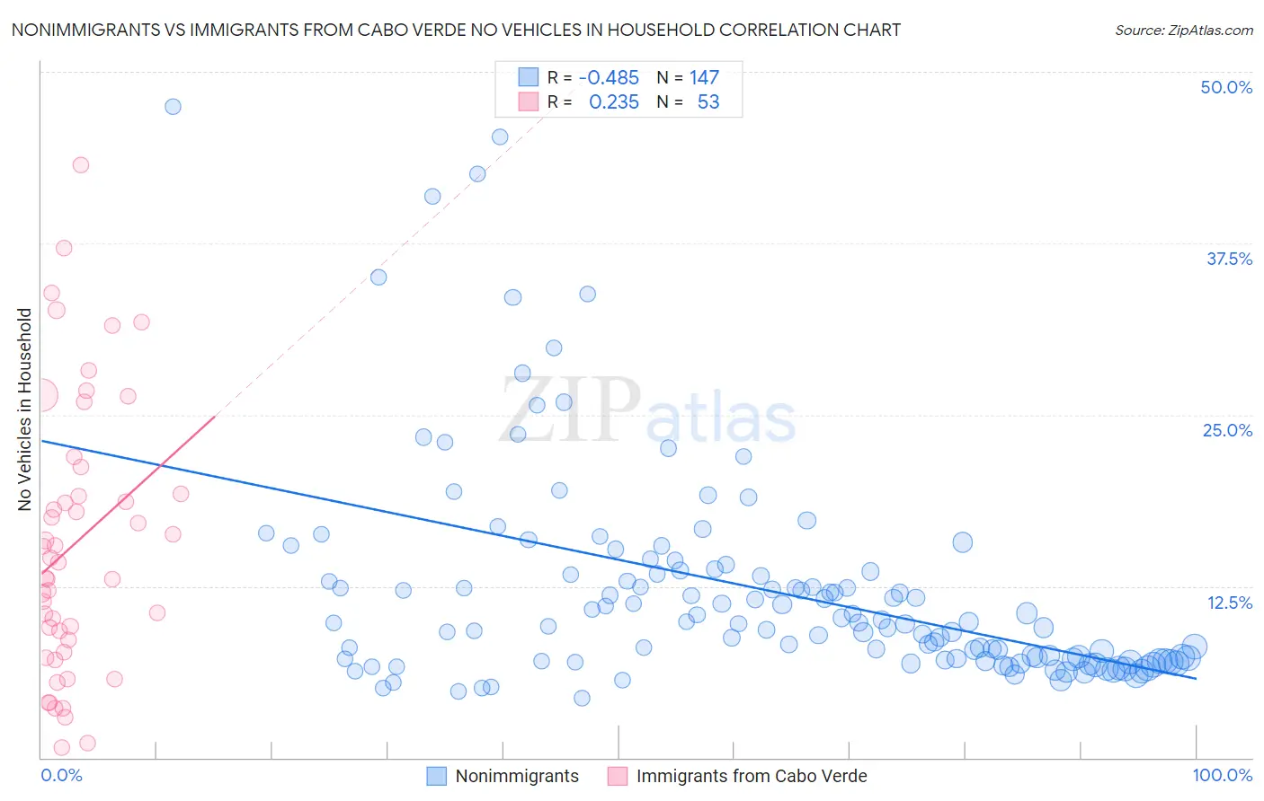 Nonimmigrants vs Immigrants from Cabo Verde No Vehicles in Household