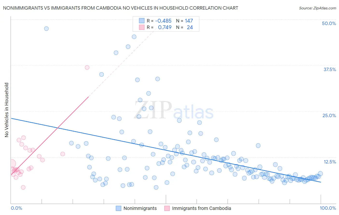 Nonimmigrants vs Immigrants from Cambodia No Vehicles in Household